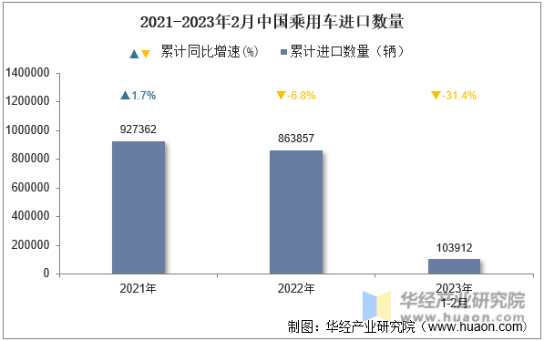 2021-2023年2月中国乘用车进口数量