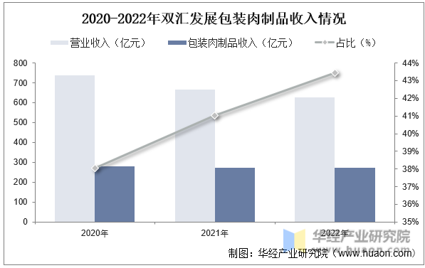 2020-2022年双汇发展包装肉制品收入情况