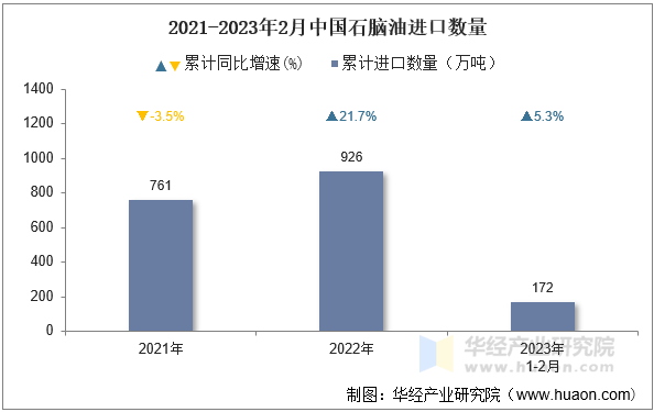 2021-2023年2月中国石脑油进口数量