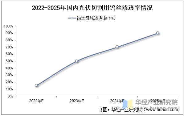 2022-2025年国内光伏切割用钨丝渗透率情况