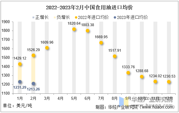 2022-2023年2月中国食用油进口均价