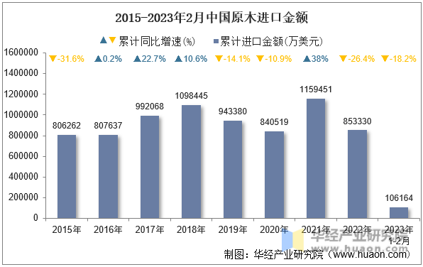 2015-2023年2月中国原木进口金额