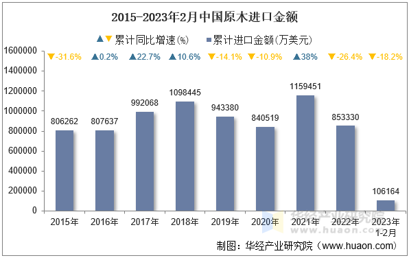 2015-2023年2月中国原木进口金额