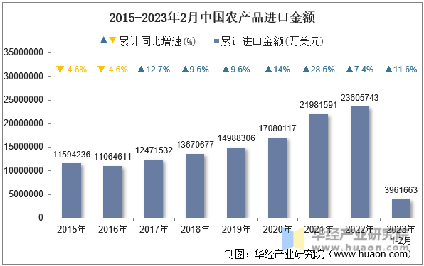 2015-2023年2月中国农产品进口金额