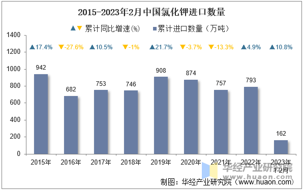 2015-2023年2月中国氯化钾进口数量