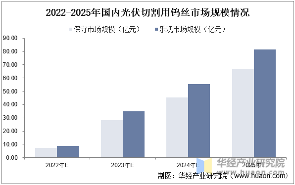 2022-2025年国内光伏切割用钨丝市场规模情况
