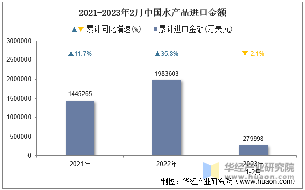 2021-2023年2月中国水产品进口金额