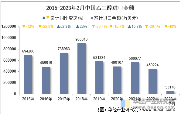 2015-2023年2月中国乙二醇进口金额