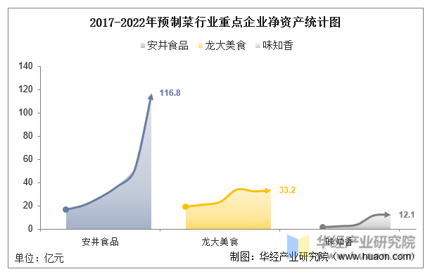 2017-2022年预制菜行业重点企业净资产统计图