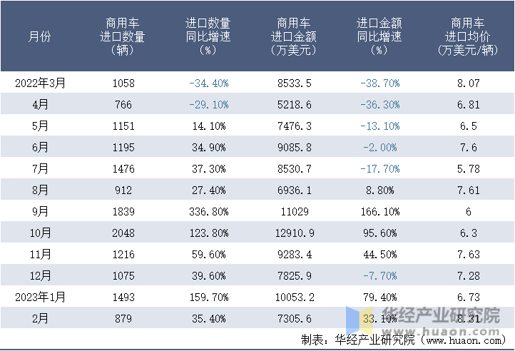 2022-2023年2月中国商用车进口情况统计表