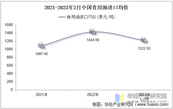 2021-2023年2月中国食用油进口均价