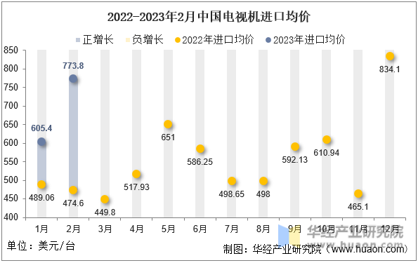 2022-2023年2月中国电视机进口均价