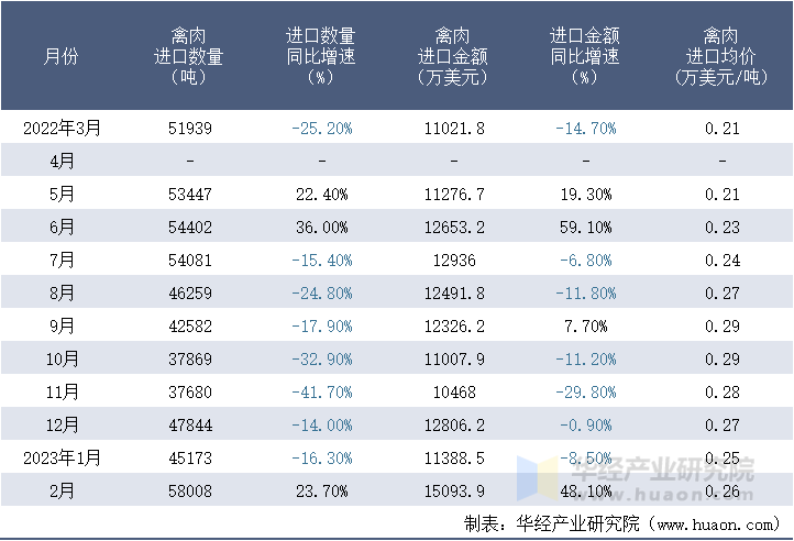 2022-2023年2月中国禽肉进口情况统计表