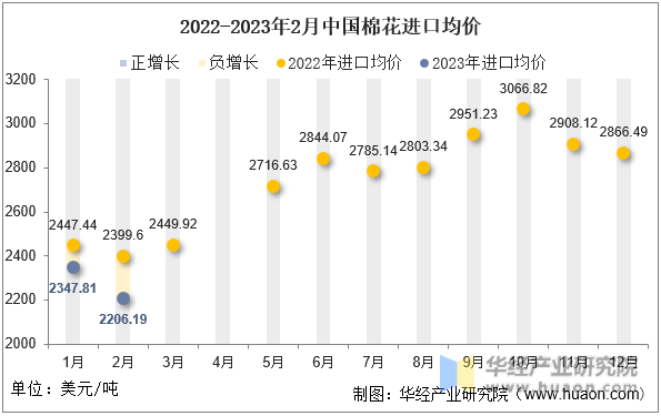 2022-2023年2月中国棉花进口均价