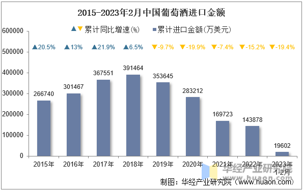 2015-2023年2月中国葡萄酒进口金额