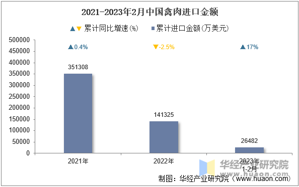 2021-2023年2月中国禽肉进口金额