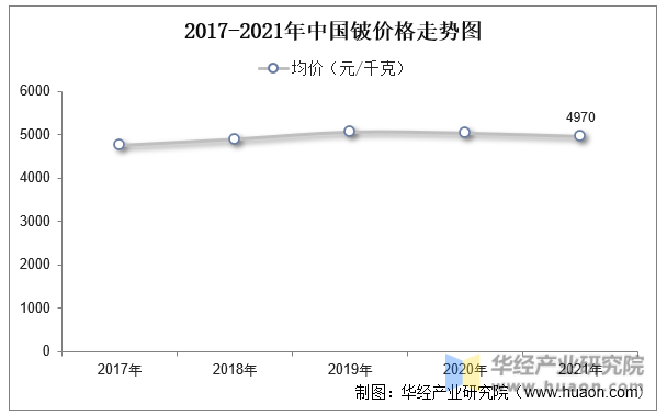 2017-2021年中国铍价格走势图