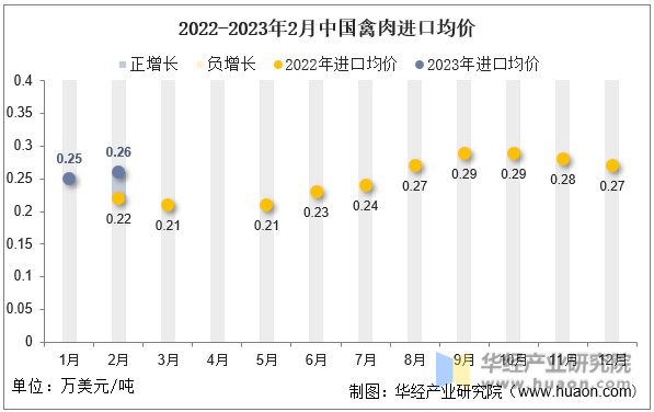 2022-2023年2月中国禽肉进口均价