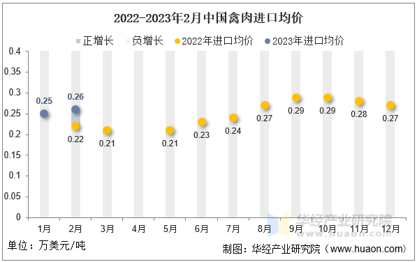 2022-2023年2月中国禽肉进口均价