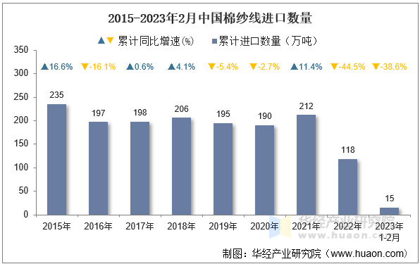 2015-2023年2月中国棉纱线进口数量