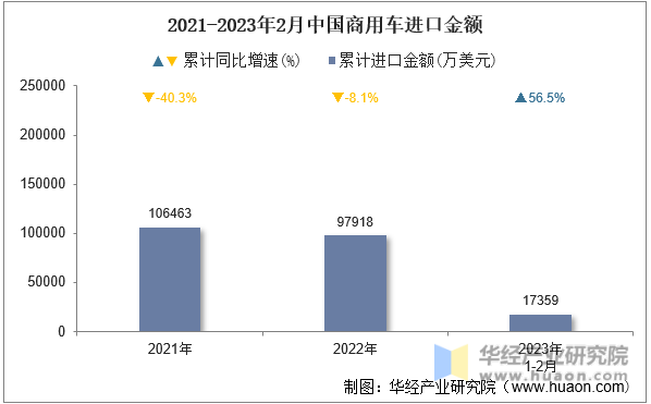 2021-2023年2月中国商用车进口金额