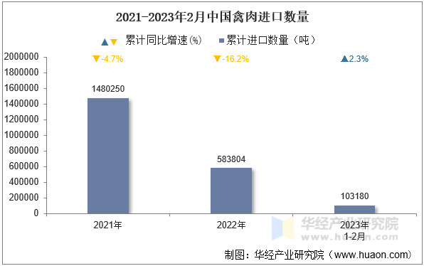 2021-2023年2月中国禽肉进口数量