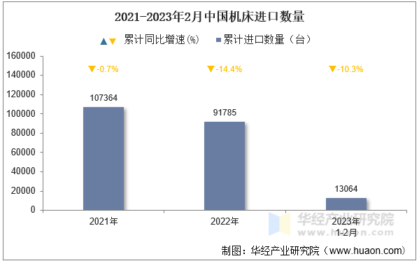 2021-2023年2月中国机床进口数量