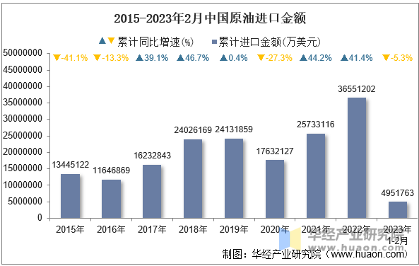 2015-2023年2月中国原油进口金额