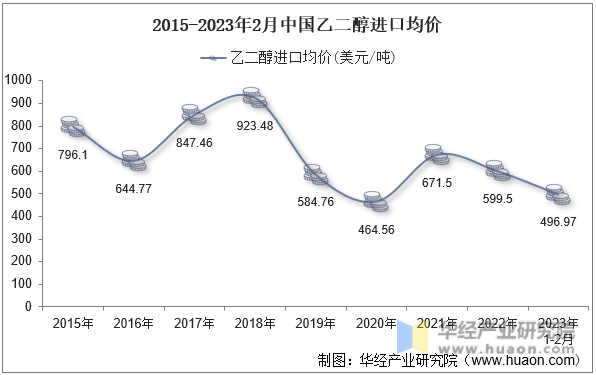 2015-2023年2月中国乙二醇进口均价