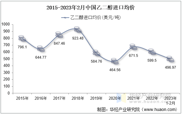 2015-2023年2月中国乙二醇进口均价