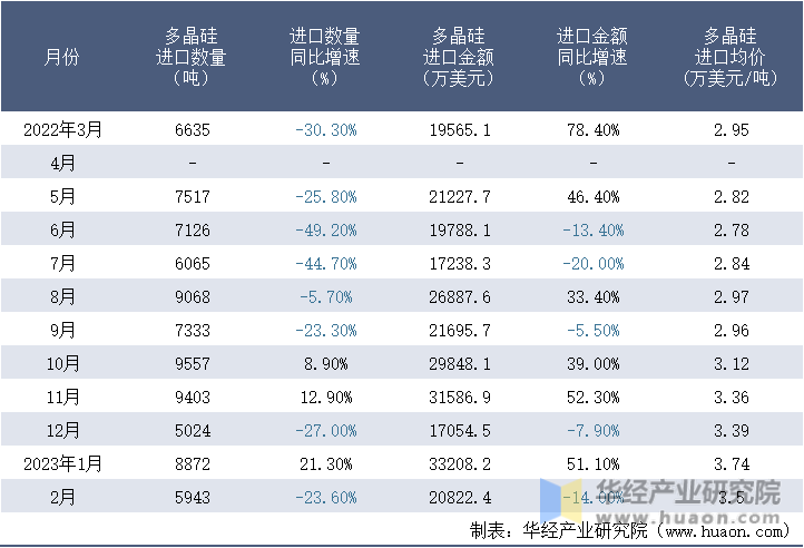 2022-2023年2月中国多晶硅进口情况统计表
