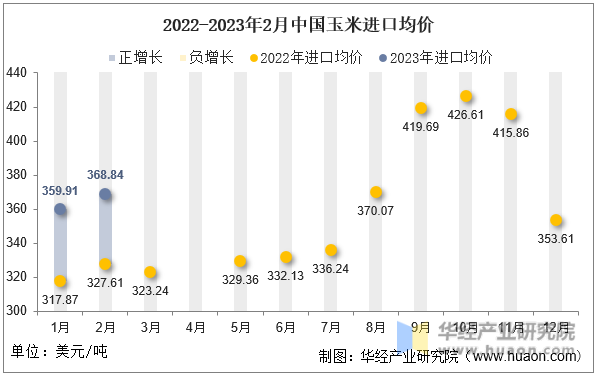 2022-2023年2月中国玉米进口均价