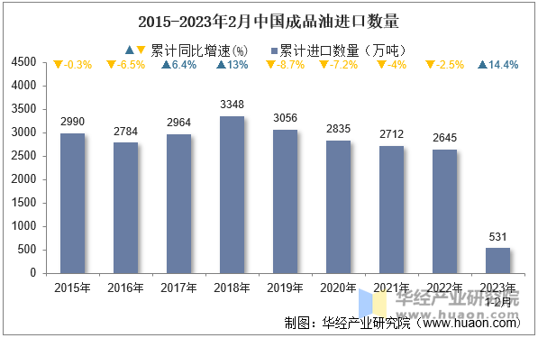 2015-2023年2月中国成品油进口数量