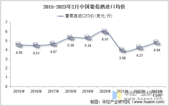 2015-2023年2月中国葡萄酒进口均价