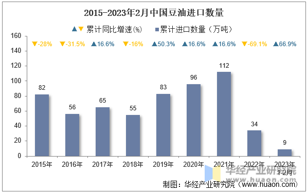 2015-2023年2月中国豆油进口数量
