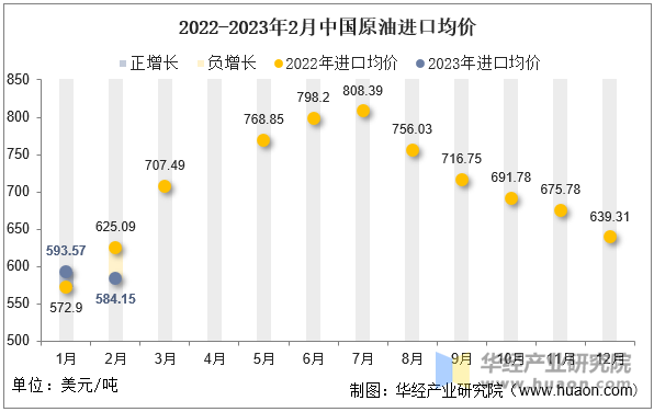 2022-2023年2月中国原油进口均价