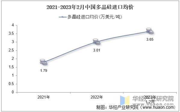 2021-2023年2月中国多晶硅进口均价
