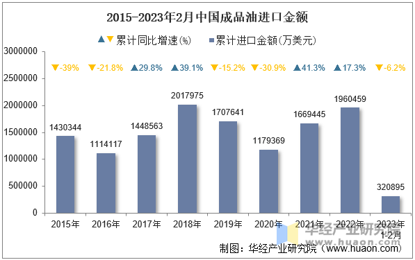 2015-2023年2月中国成品油进口金额