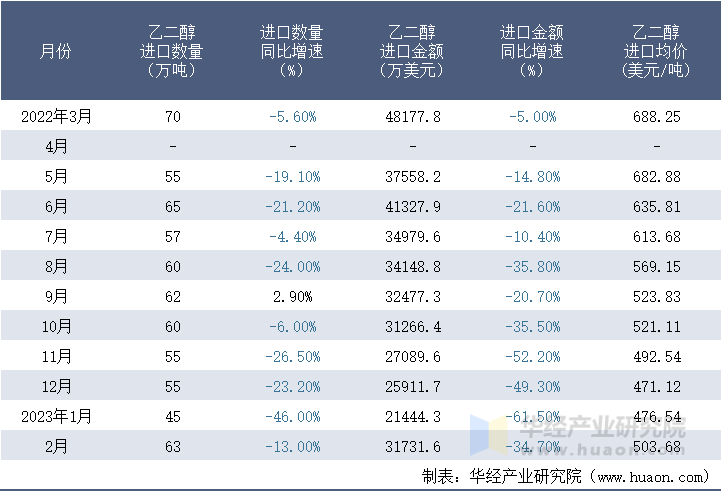 2022-2023年2月中国乙二醇进口情况统计表