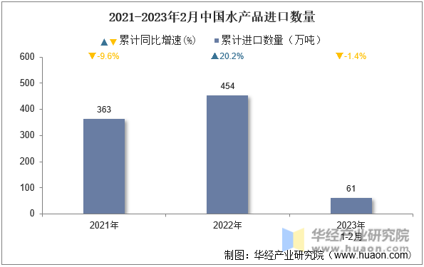 2021-2023年2月中国水产品进口数量