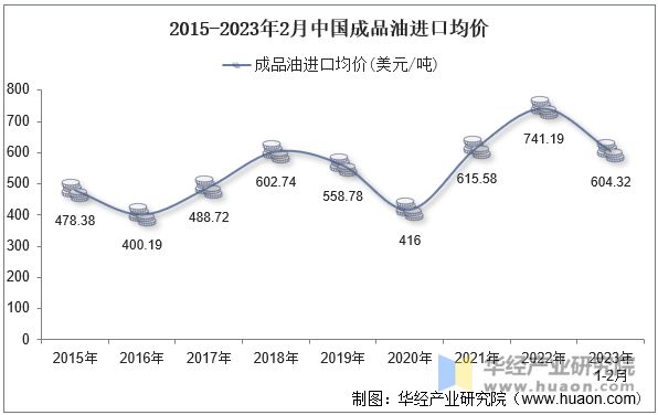 2015-2023年2月中国成品油进口均价