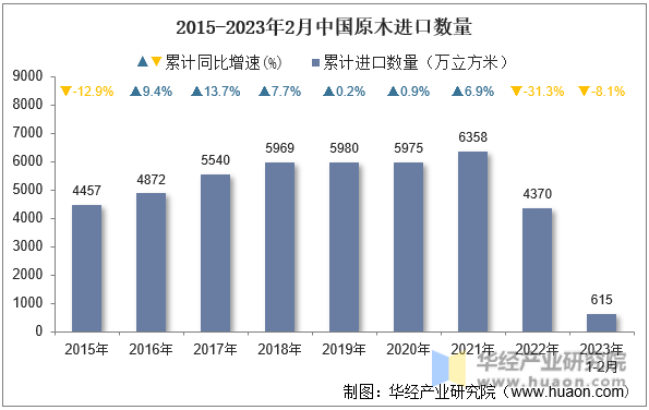 2015-2023年2月中国原木进口数量
