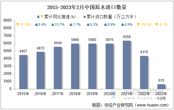 2015-2023年2月中国原木进口数量