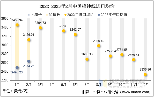 2022-2023年2月中国棉纱线进口均价