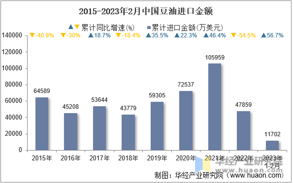 2015-2023年2月中国豆油进口金额