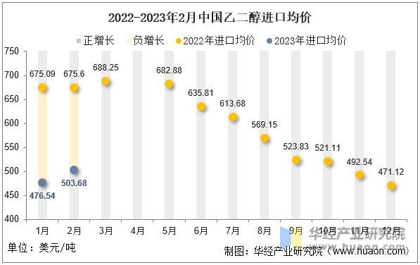 2022-2023年2月中国乙二醇进口均价