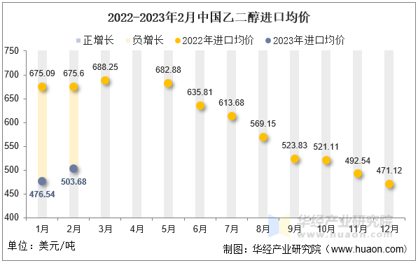 2022-2023年2月中国乙二醇进口均价