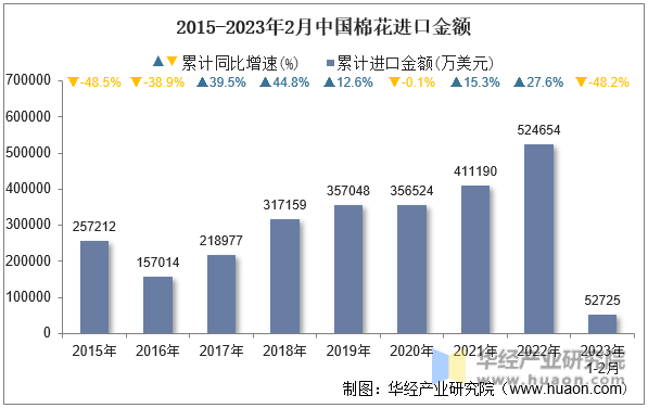 2015-2023年2月中国棉花进口金额
