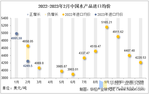 2022-2023年2月中国水产品进口均价