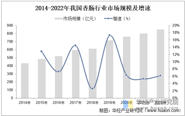2014-2022年我国香肠行业市场规模及增速